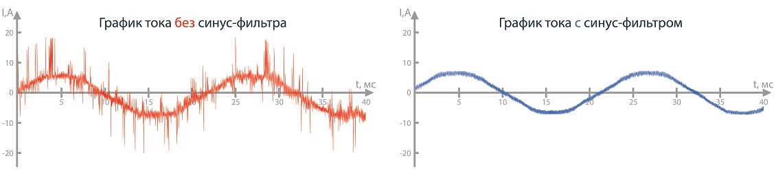 График тока без синус-фильтра и с синус-фильтром
