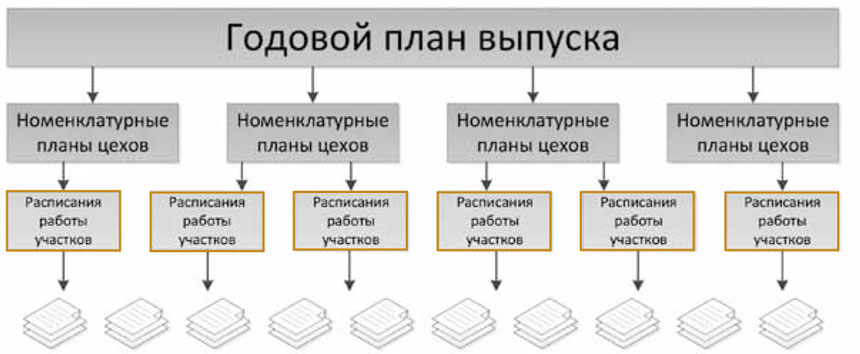 Схема производственного планирования