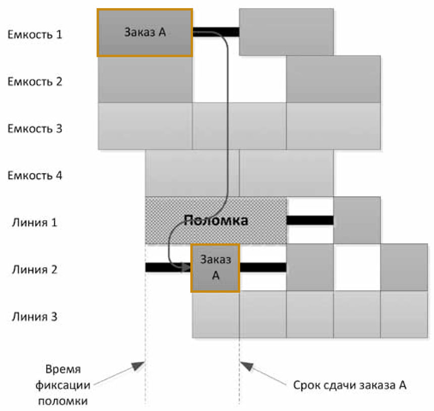 Перестроенное расписание с помощью связки SIMATIC IT Preactor + WinCC OA